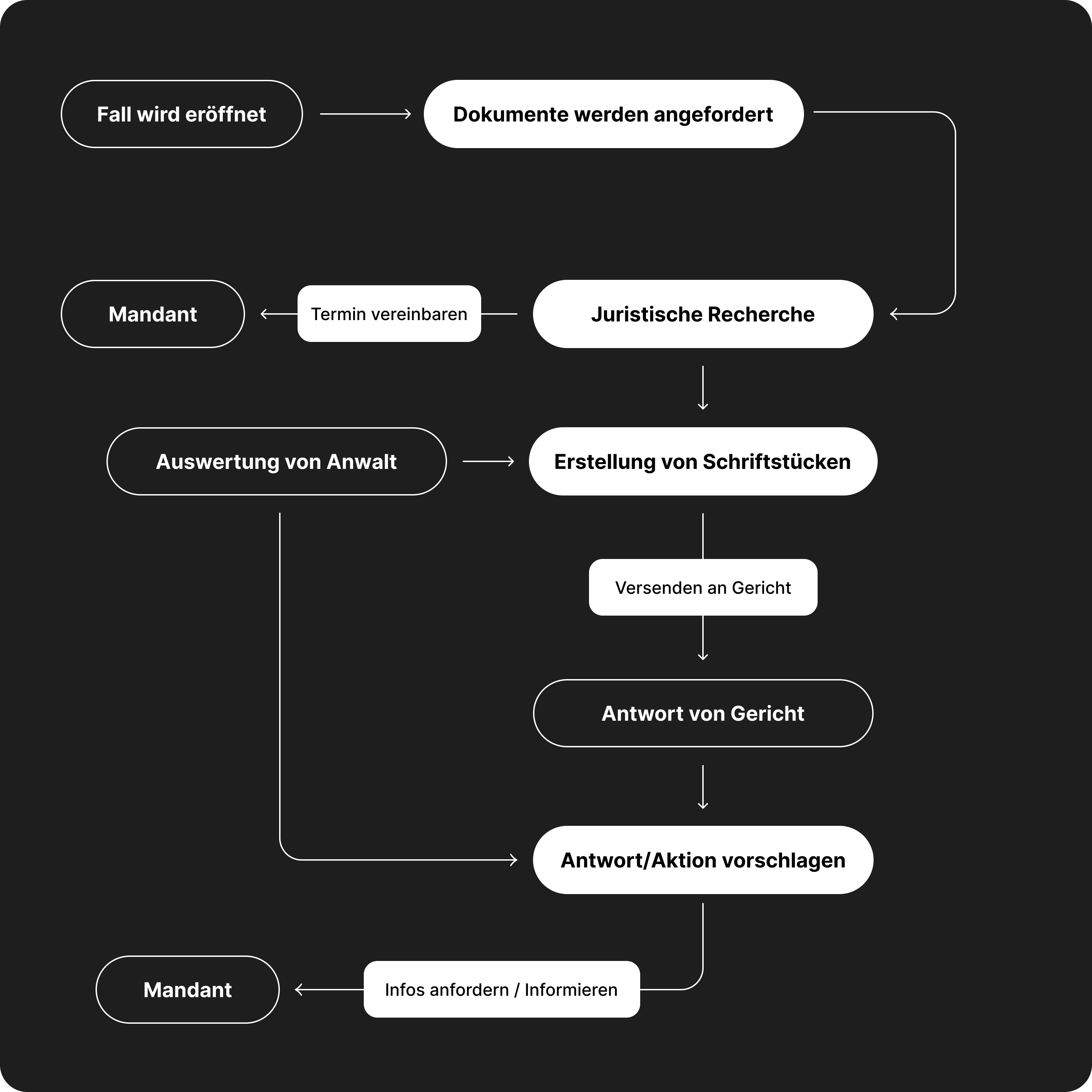 Agentic AI Process